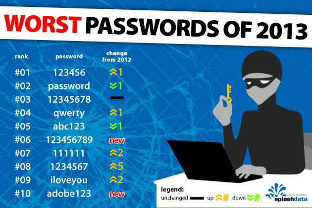 worst-passwords