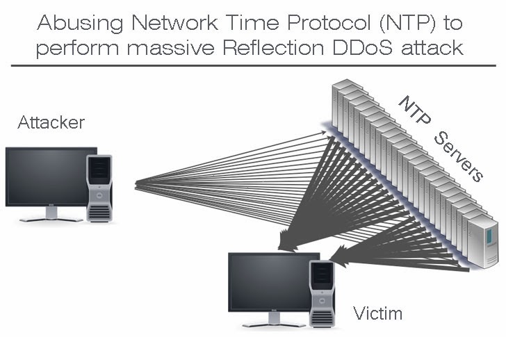 ntp-ddos