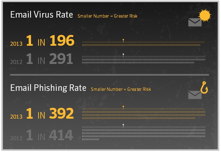 email-virus-phishing-rate
