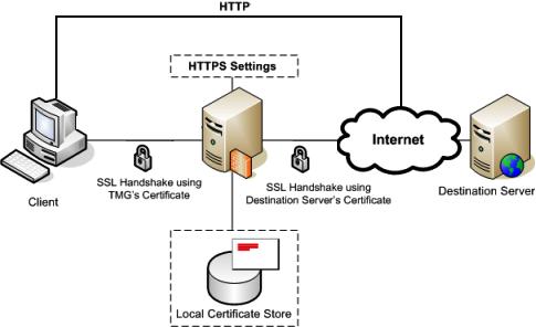 http-versus-https